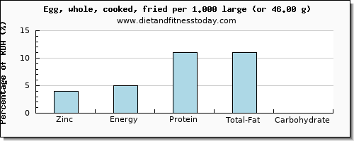 zinc and nutritional content in cooked egg